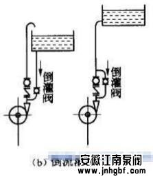 離心泵倒流灌泵