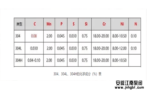 304、304L、304H的化學成分(%)表