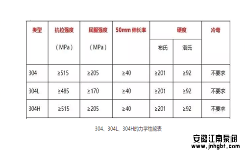 304、304L、304H的力學性能表