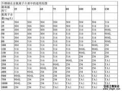 問:運輸液體含氯離子選哪種材質的防腐泵?