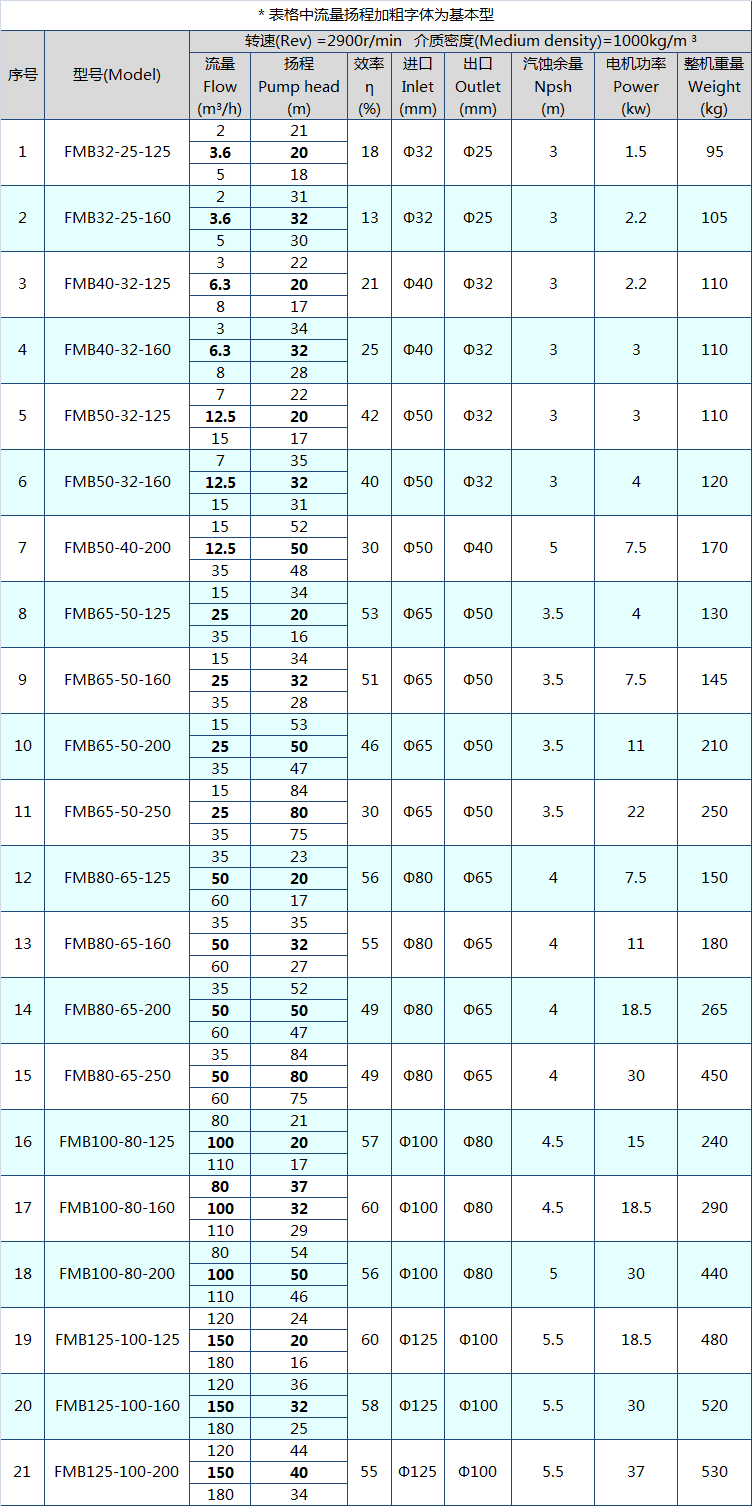 FMB耐腐耐磨砂漿泵規(guī)格型號(hào)