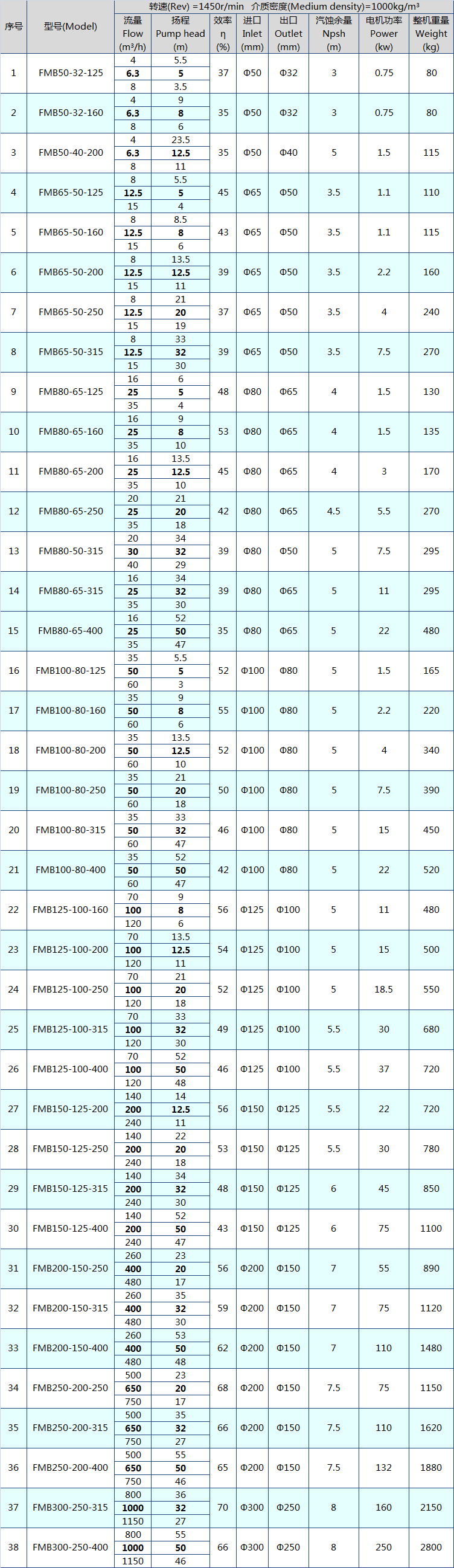 FMB耐腐耐磨砂漿泵規(guī)格型號(hào)